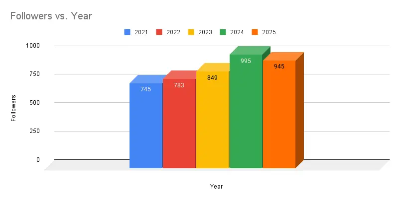 Bar chart showing LinkedIn follower growth by year, with 945 new followers gained in 2025 for a total of 4928 followers